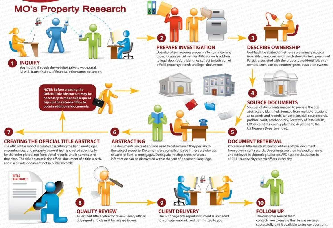 Our processes for Missouri Title Search